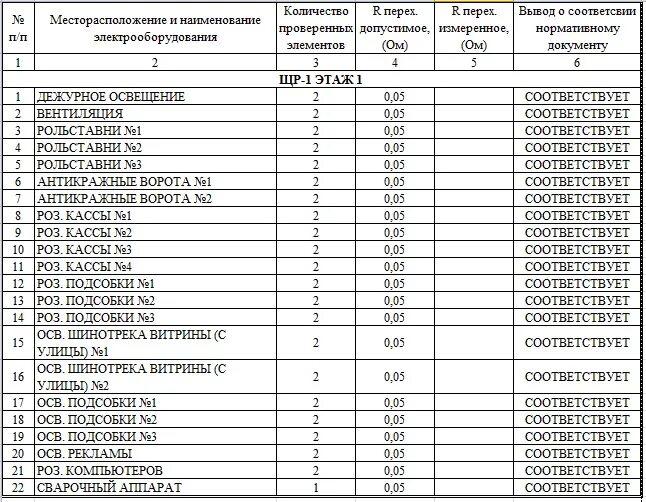 Протокол сопротивления изоляции автоматических выключателей. Протокол сопротивление изоляции кабеля пример. Протокол измерения сопротивления петли фаза-нуль. Протокол измерения тока короткого замыкания петли фаза-нуль. Сопротивление изоляции фаз