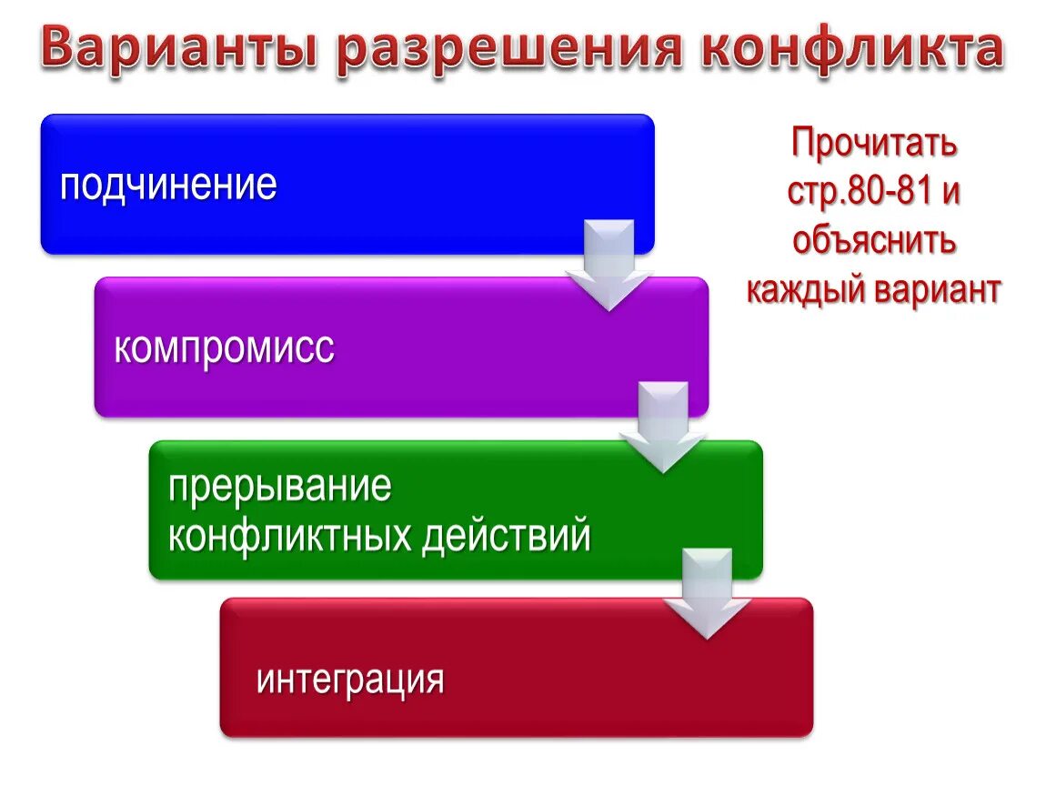 Подчинение компромисс прерывание конфликтных действий интеграция. Варианты разрешения конфликта. Варианты разрешения конфликта подчинение. Конфликты в межличностных отношениях презентация.