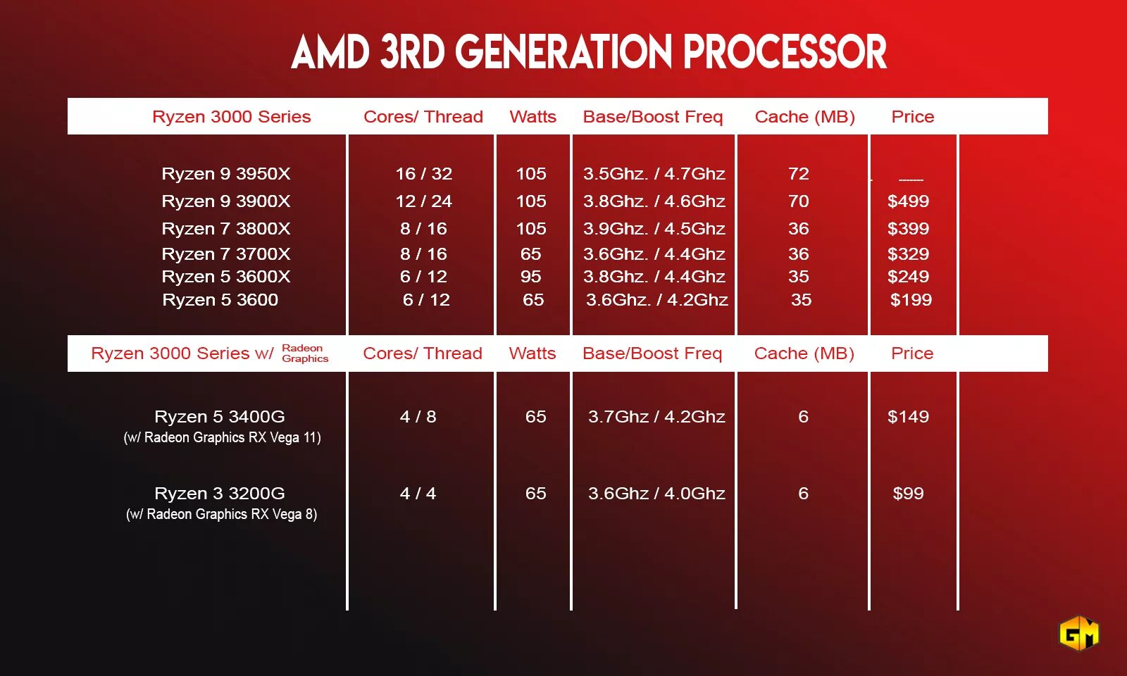 Процессоры АМД 3 поколения. AMD Ryzen 3 поколения таблица. АМД райзен 3000.
