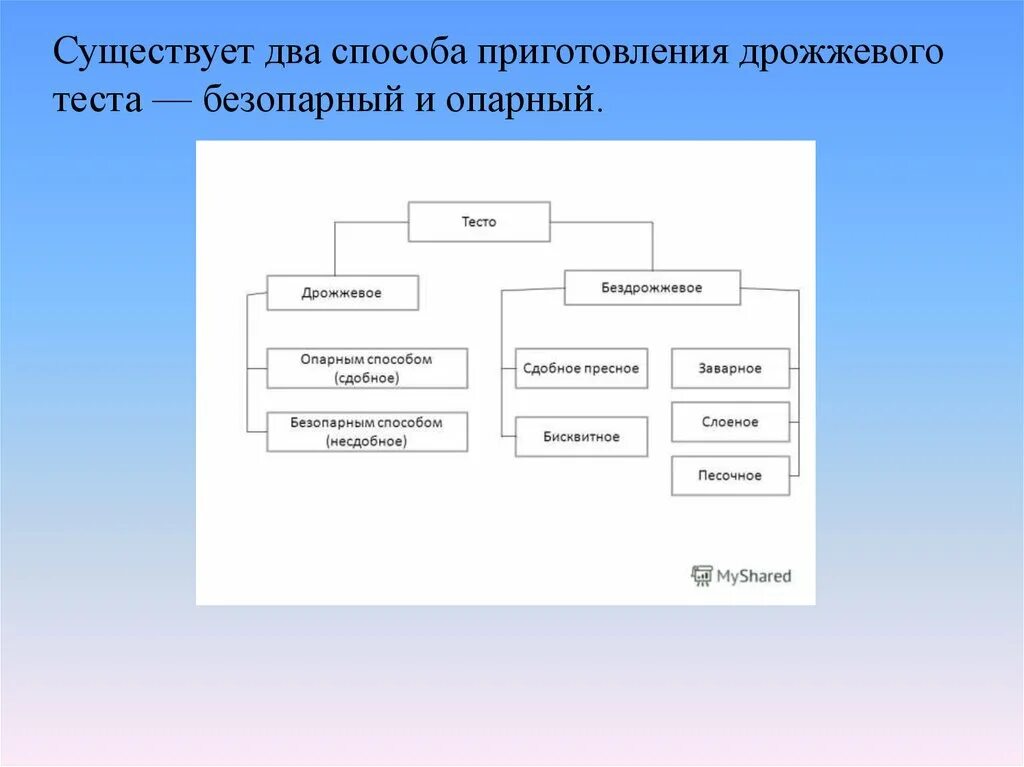 Схема дрожжевого опарного теста. Схема приготовления дрожжевого теста безопарным способом. схема приготовления дрожжевого безопарного теста. опарный способ приготовления теста схема. технологическая схема приготовления дрожжевого безопарного теста.