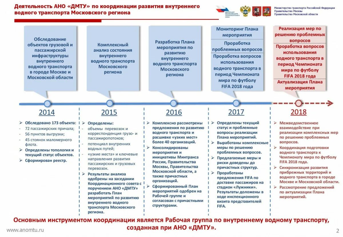 Деятельность автономной некоммерческой организации. Стратегия развития транспорта РФ. Развитие водного транспорта в России. Стратегия развития Московского транспорта. План развития водного транспорта Москвы.