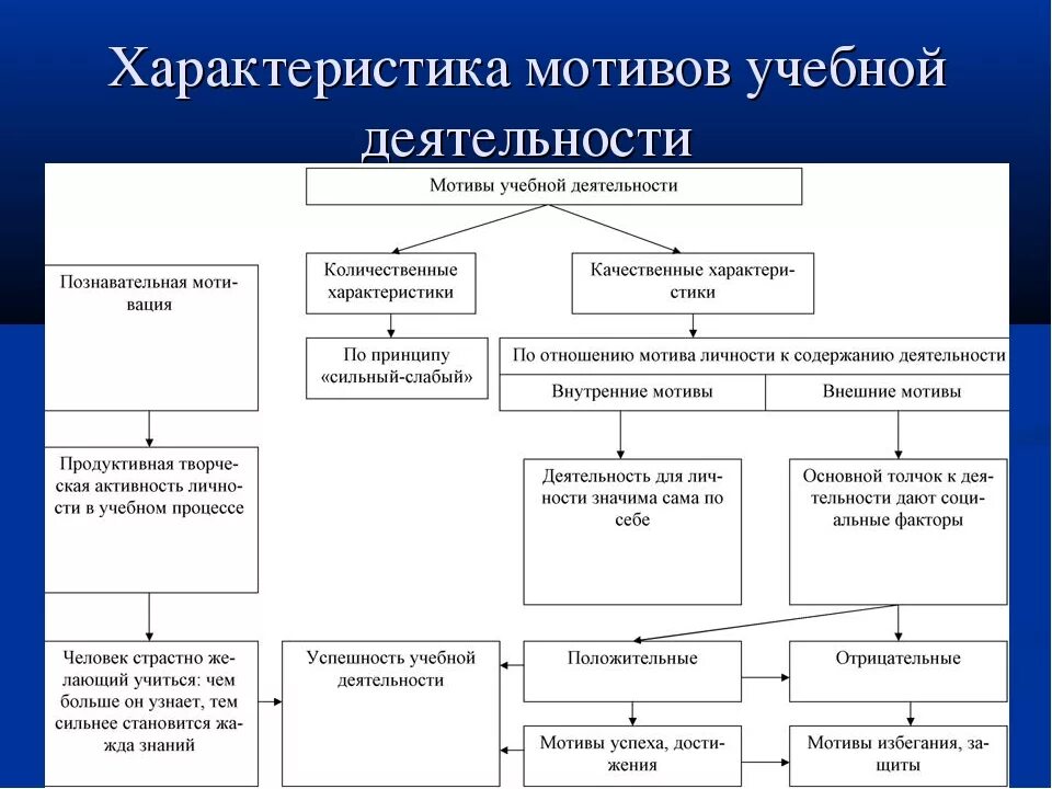 Мотивация классификация мотивов. Внешние мотивы учебной деятельности. Мотивы учебной деятельности таблица. Мотивация учебной деятельности таблица. Преобладающие мотивы учебной деятельности учащихся.