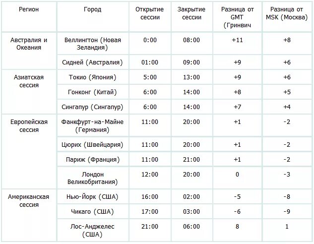 Таблица торговых сессий. Расписание торговых сессий. Торговые сессии на бирже. Торговые сессии на бирже расписание. Время американской биржи по московскому