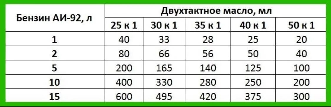 Сколько будет 50 52. Соотношение бензина и масла для бензопилы 1 к 50. Соотношение бензина и масла для бензопилы на 1 литр. Как правильно развести бензин с маслом для бензопилы. Смешивание бензина с маслом для бензопилы 1 к 50.