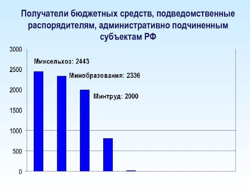 Получатели бюджетных средств. Получатели средств бюджета это. Распорядители и получатели бюджетных средств. Получатель бюджетных средств это кто.