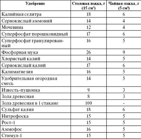 1 чайная ложка крахмала сколько грамм. Сколько грамм кукурузного крахмала в 1 чайной ложке. Сколько весит столовая ложка соли. Соль и сахар 70 грамм в столовой ложке. Крахмал 40 грамм сколько столовых ложек.