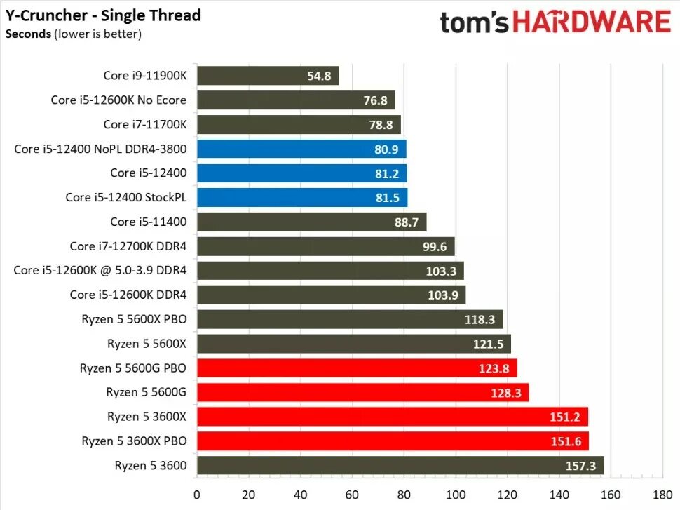 Ryzen 5 5600 core i5 12400f. I5 12500 Box. 5600x vs 12400f что лучше. Сравнение i5 12400f.