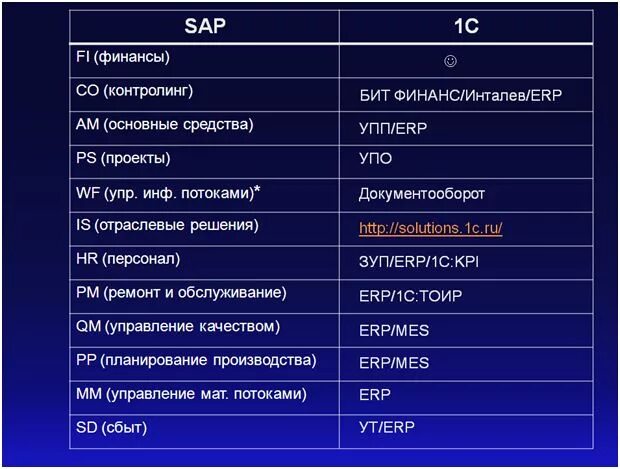 Различия 1. Сравнение 1с и SAP таблица. Программа 1с SAP что это. Сравнительный анализ ERP. ERP таблица.