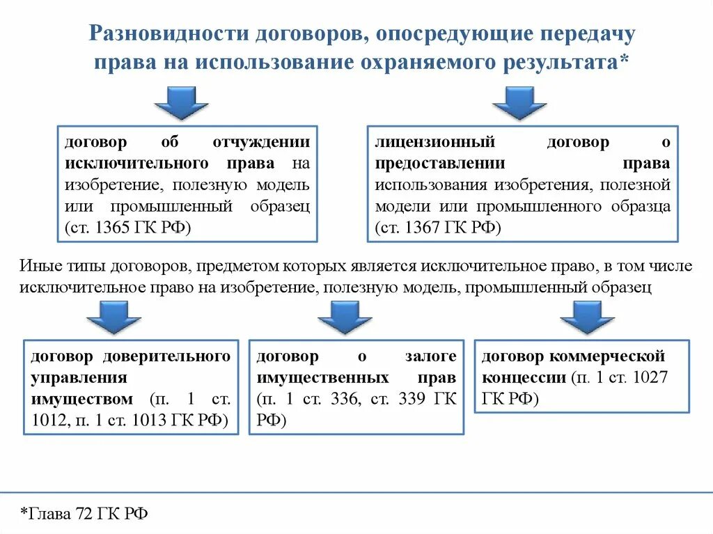 Лицензионный договор договор об отчуждении исключительных прав. Договор об отчуждении исключительных прав. Договор об отчуждении исключительных прав образец.