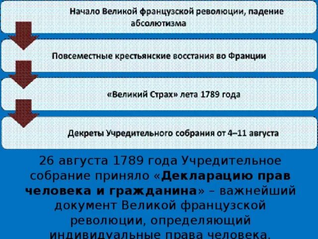 Великая французская революция документы. Декларация 1789 года во Франции. Декларация прав человека и гражданина 1789 документ. Документы французской революции