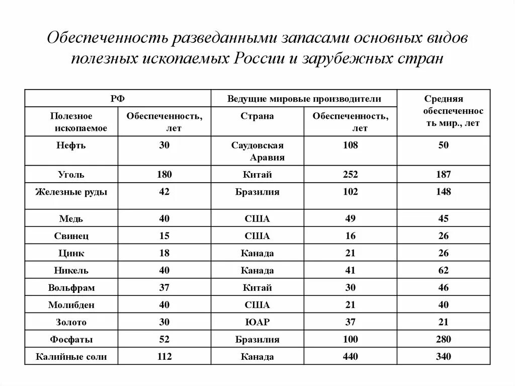 Обеспеченность России разведанными запасами полезных ископаемых. Запасы и добыча полезных ископаемых в России таблица. Запасы Минеральных ресурсов в России таблица. Запасы полезных ископаемых в России на 2020 таблица. Перечислите природные ресурсы россии