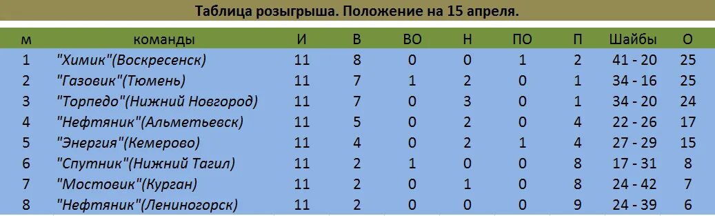 Таблица розыгрыша. Чемпионат России Нижний Новгород турнирная таблица. Торпедо Нижний Новгород таблица. Хоккей Торпедо Нижний Новгород турнирная таблица. Турнирные таблицы кхл торпедо