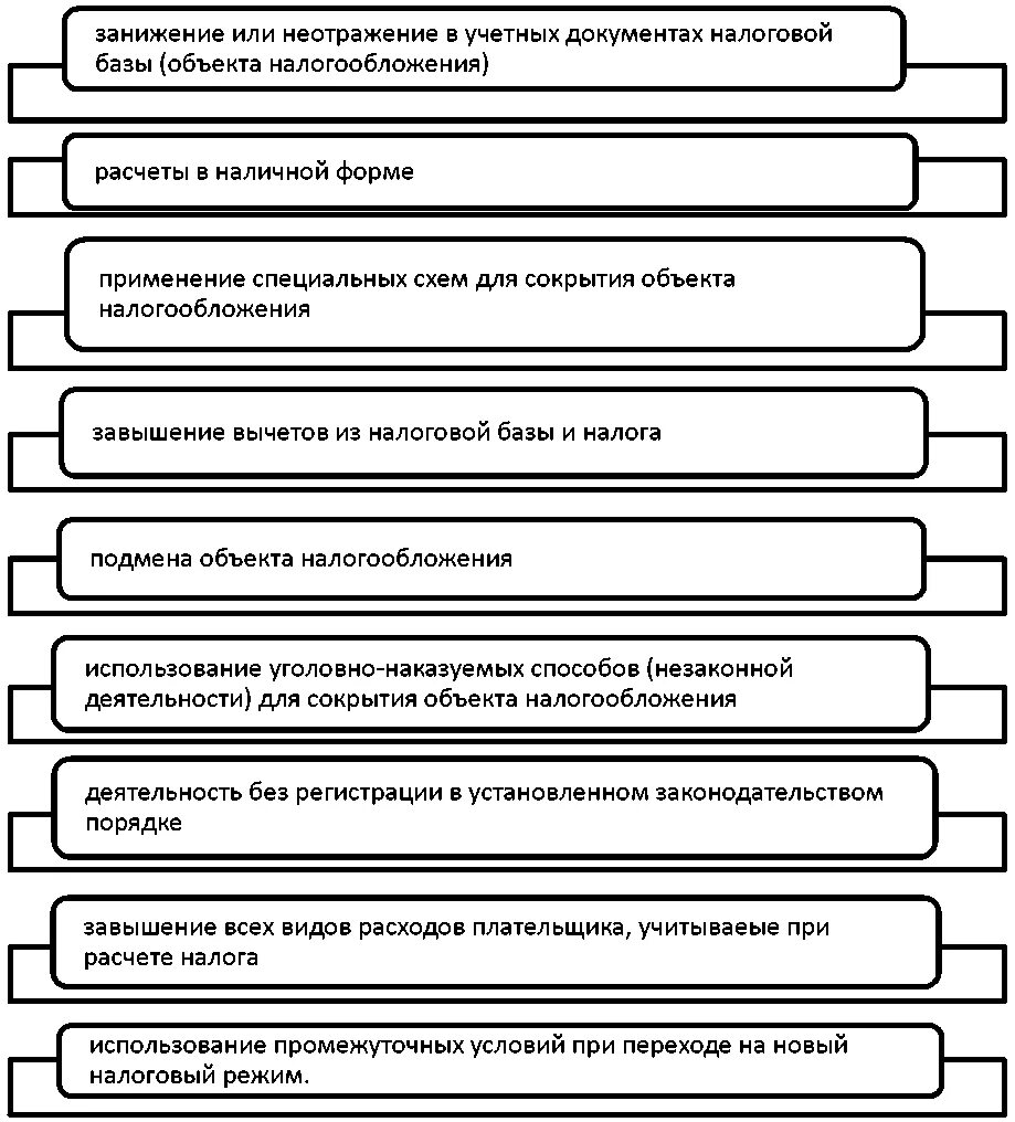 Налоговая ответственность за налоговые правонарушения предусматривает. Виды налоговых правонарушений. Схема состава налогового правонарушения. Правонарушения в сфере налогообложения. Причины возникновения налогов.