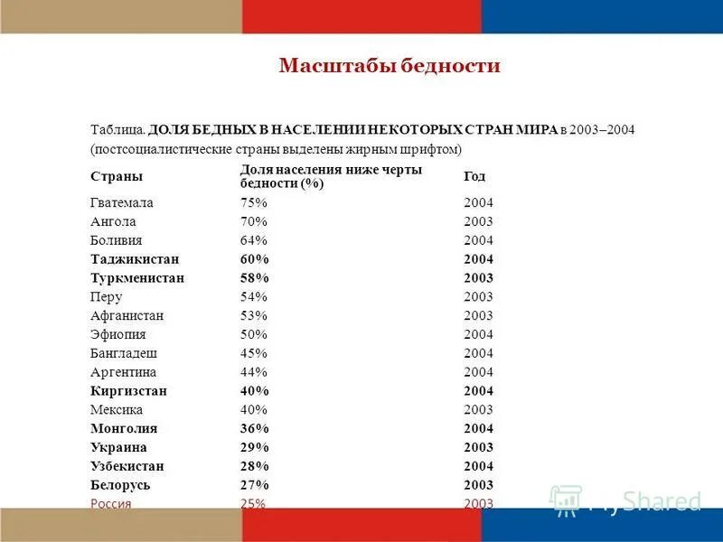 Самые бедные страны страны список.