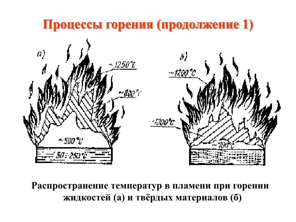 Схема горения древесины. Температура горения открытого пламени. Температура пламени при горении древесины. Пламя процесс горения. Распространяющие горение при групповой