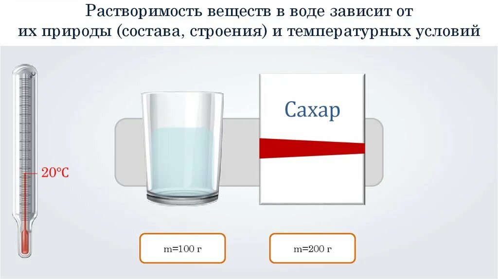 Глюкоза растворяется в воде. Растворение веществ в воде. Растворы растворимость веществ. Схемы растворение вещества в воде. Растворимые и нерастворимые вещества в воде.