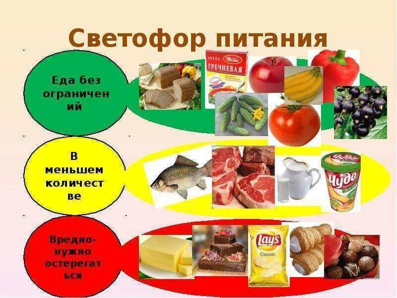 Светофор откуда продукты. Светофор питания. Продукты питания. Полезное и вредное питание. Продукты диета светофор.