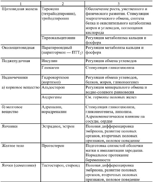 Таблица железы внутренней секреции и их функции. Функции желез внутренней секреции таблица. Основные железы внутренней секреции и их гормоны. Эндокринная система таблица железы гормоны. Эндокринные железы гормоны функции таблица.