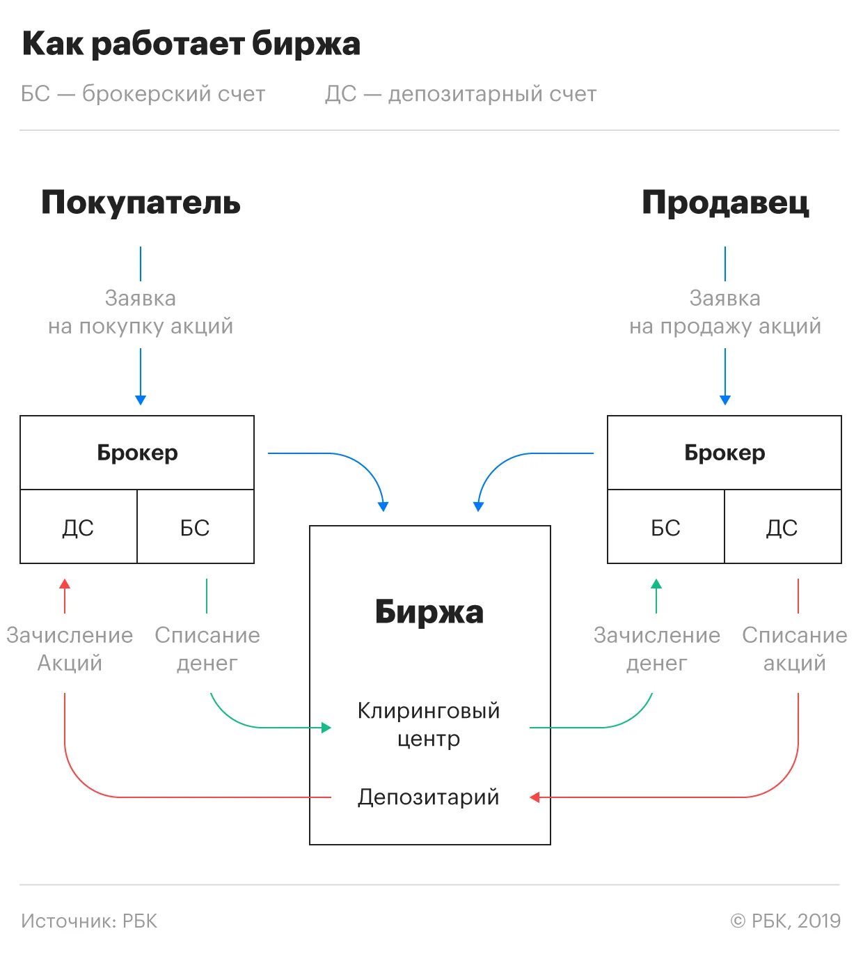 Как работает фондовая биржа. Как устроен фондовый рынок. Как устроена биржа ценных бумаг схема. Схема работы фондовой биржи. Организация торгов ценными бумагами