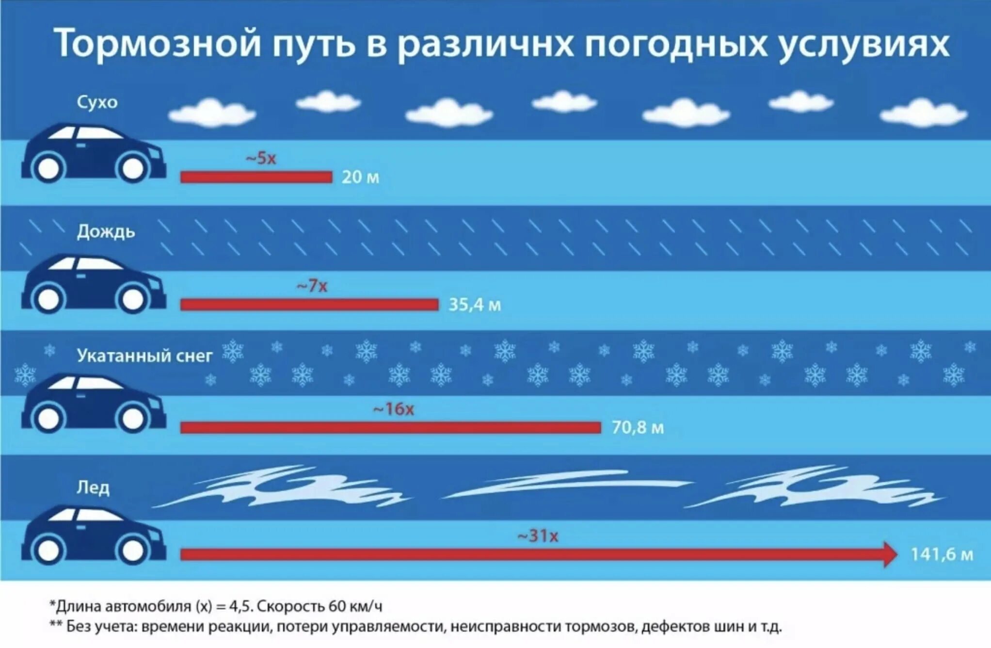 Тормозной путь автомобиля. Тормозной путь в гололед. Тормозной путь зимой. Тормозной путь автомобиля зимой. При резком торможении происходит сильное нагревание покрышек