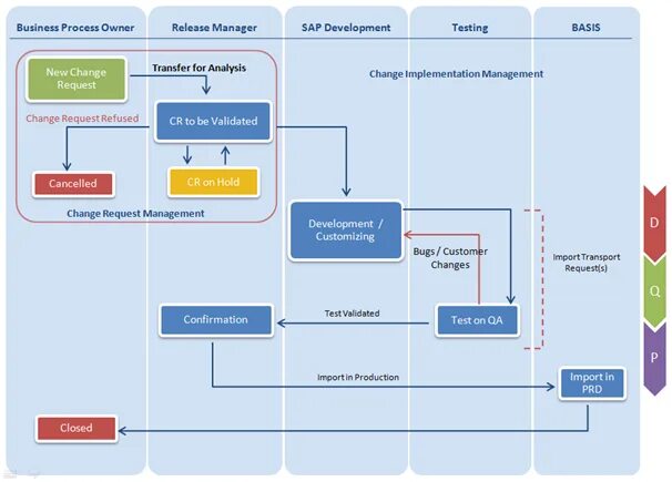 Request status processing