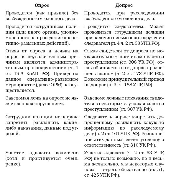 189 упк рф. Отличие опроса от допроса. Опрос и допрос разница. Чем допрос отличается ТТ опррса. Чем отличается опрос от допроса.