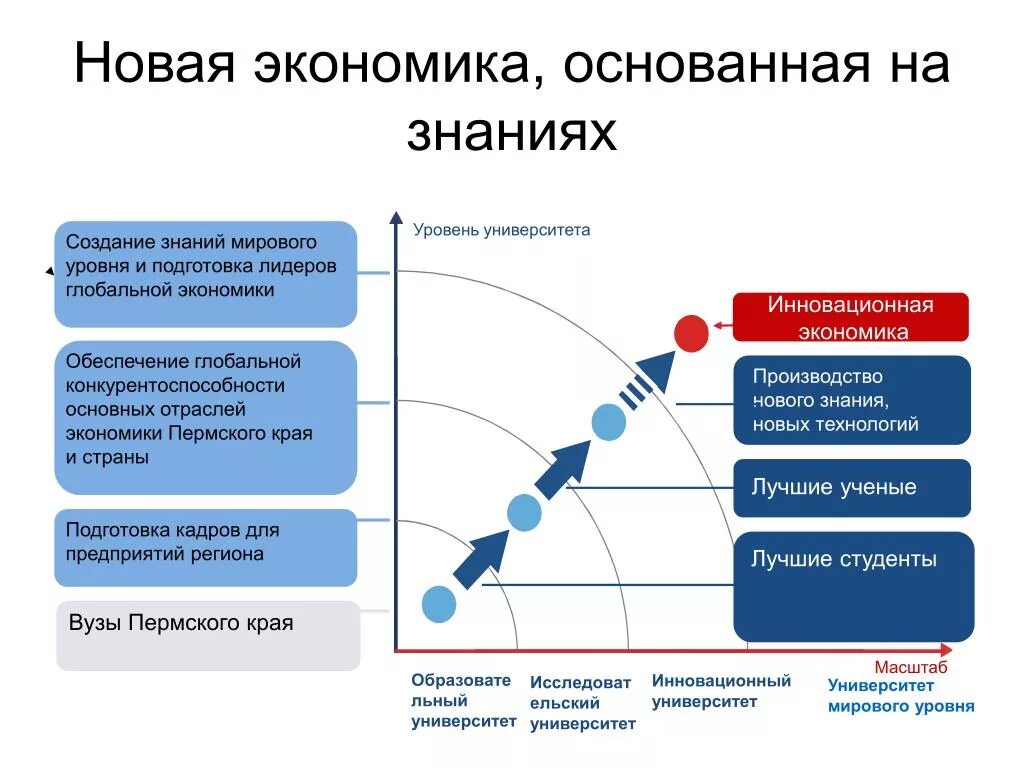 Уровни развития цифровой экономики. Новая экономика. Формирования экономики знаний. Инновации и конкурентоспособность. Инновационное развитие экономики.