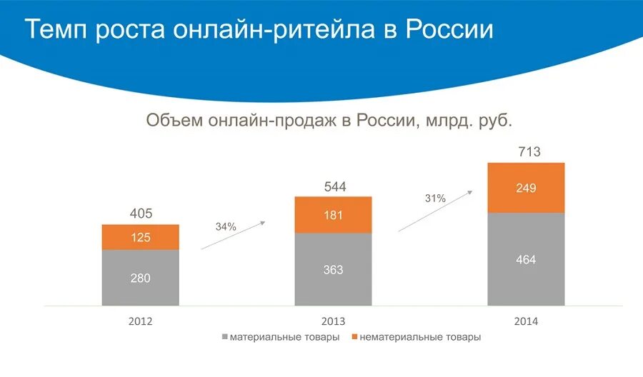 Увеличить процент продаж. Диаграмма объемов продаж интернет магазина. Рост продаж в интернет магазине. Темп роста продаж.