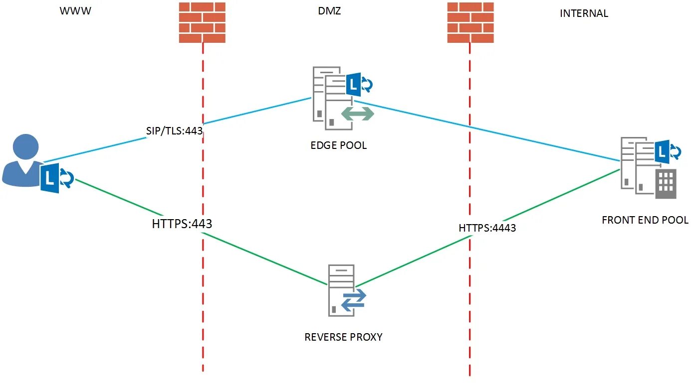 Reverse proxy fails