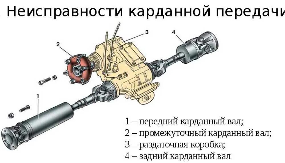 Нива 21213 карданная передача. Привод раздатки 21213. Схема карданов Нива 2121. Карданная передача ВАЗ 21214. Расположение раздатки