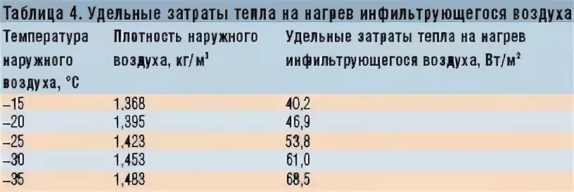 Сколько кг воздуха в м3. Затраты тепла на нагрев воздуха. КВТ мощности для нагрева 1 м3 воздуха. КВТ на 1м куб воздуха. Сколько ватт тепла нужно для нагрева 1 м3 воздуха.