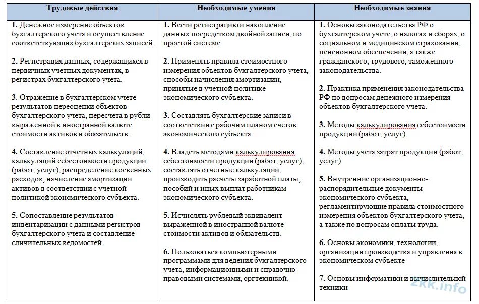 Трудовые действия необходимые умения необходимые знания. Таблица трудовые умения. Таблица знаний умений и навыков. Навыки и умения бухгалтера.