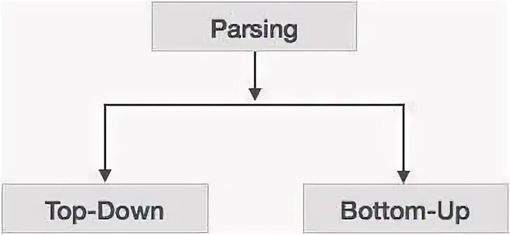 Parsing method. Parsing in locuriintime.