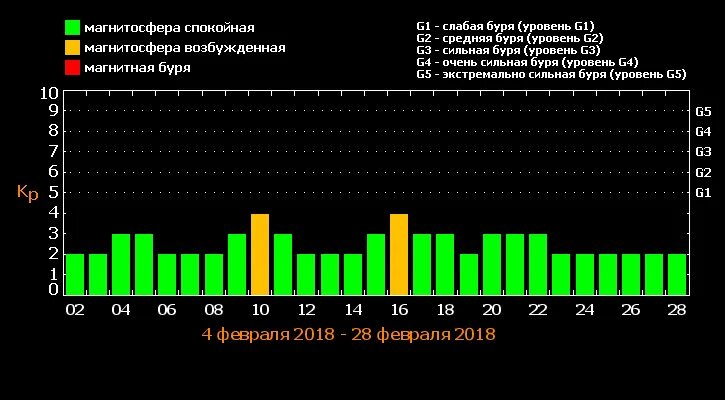 Магнитные бури февраль по часам