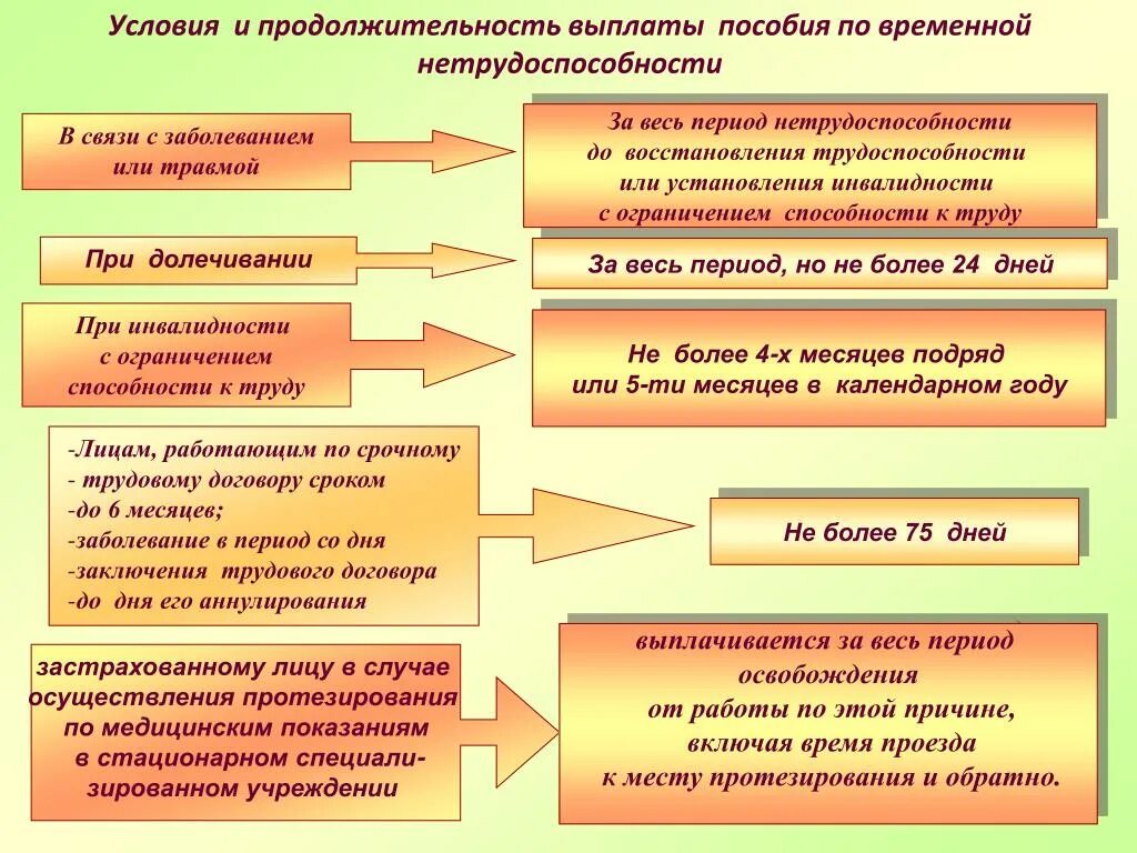 Пособие по временной нетрудоспособности. Выплата пособий по временной нетрудоспособности. Назначение и выплата пособий по временной нетрудоспособности. Пособие по временной нетрудоспособности выплачивается по.