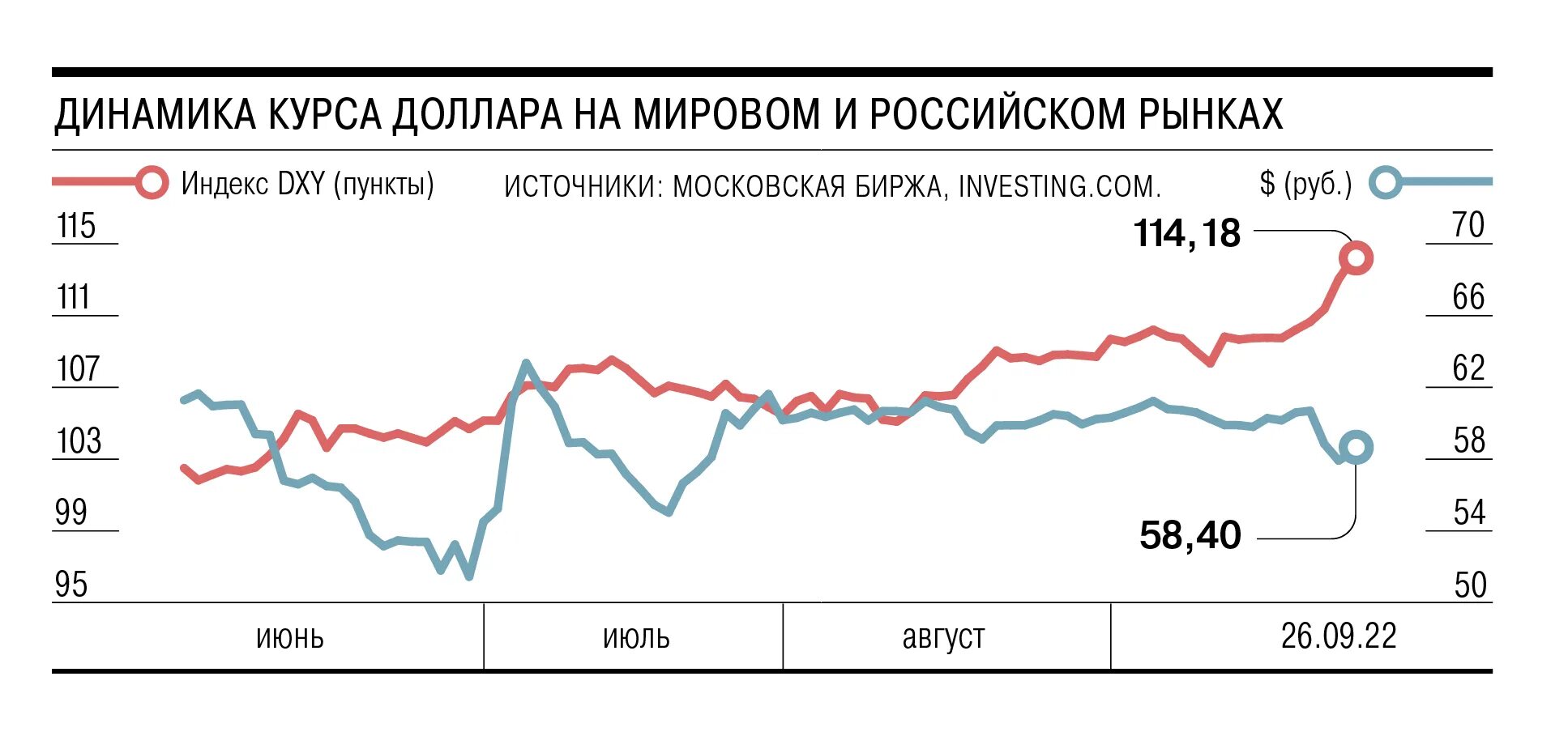 Что будет с курсом доллара в россии. Рост курса доллара. График роста курса доллара после выборов. Коммерсантъ курсы валют. Курс доллара после выборов 2024.