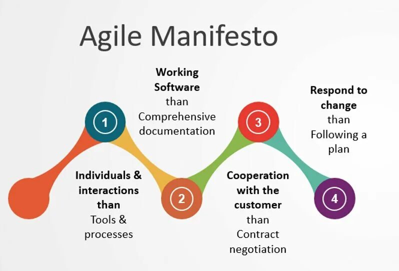 Agile manifesto. Agile манифест. принципы эджайл манифест. ценности agile манифеста. принципы agile.