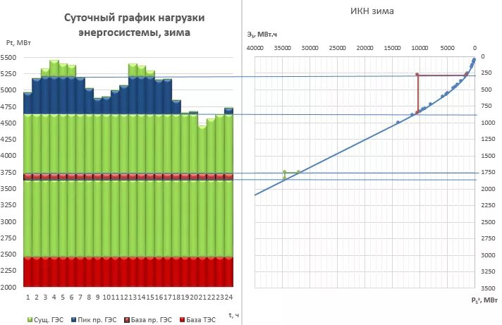 Часы пиковой нагрузки на 2024. Суточный график энергетической нагрузки. Сахалинэнерго суточный график нагрузки. Годовой график нагрузки энергосистемы. Недельный график нагрузки энергосистемы.