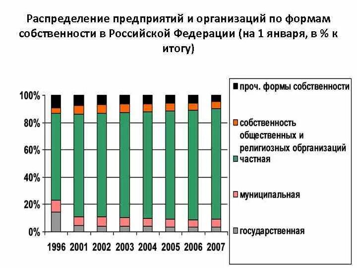 Распределение предприятий и организаций по формам собственности. Диаграмма по формам собственности предприятий. Организации по формам собственности статистика. Статистика частной собственности. Наличие государственной формы собственности