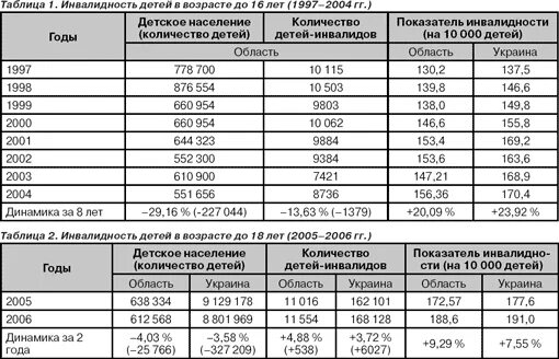 Какая группа инвалидности у ребенка. Таблица инвалидности. Положена ли инвалидность при целиакии у детей. Таблица по инвалидности. Диагнозы для инвалидности.