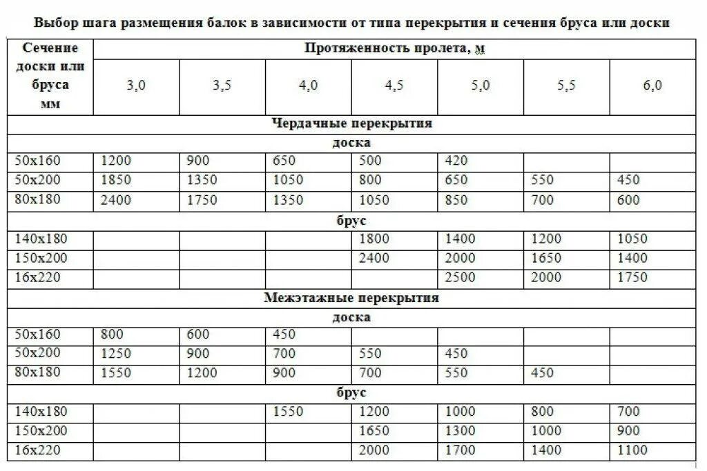 Какое сечение дерева. Таблица сечения балок перекрытия деревянные. Шаг балок деревянного перекрытия таблица. Таблица шага деревянных балок. Брус деревянный для перекрытия толщина ?.