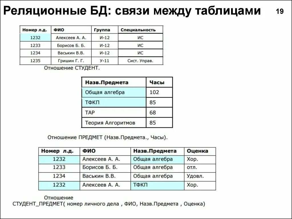 Табличная организация данных. Таблица реляционной БД. Таблица реляционной базы данных. Реляционные табличные базы данных. Связи между таблицами в реляционной БД.