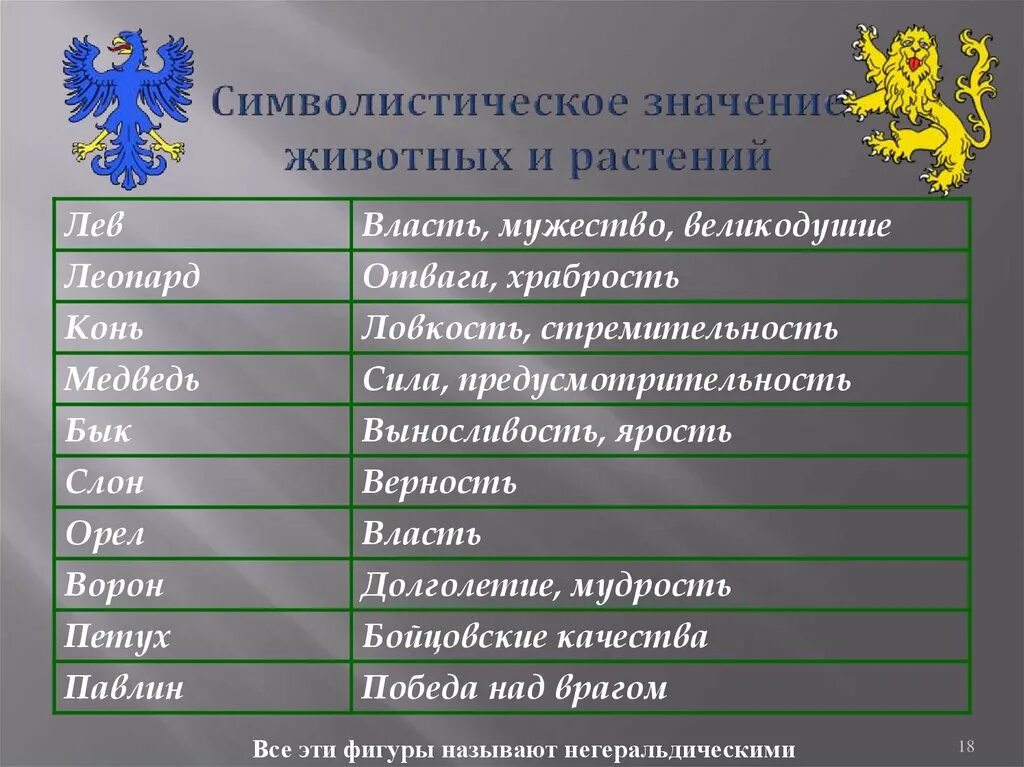 Что означают животные гербов. Символы животных значение. Символистическое значения животных и растения. Животное означающее власть. Негеральдические фигуры на гербах.