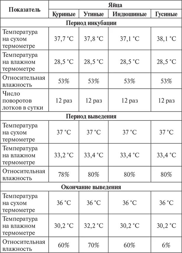 Период инкубации яиц. Таблица инкубации куриных яиц в инкубаторе. Таблица вывода индюшат в инкубаторе. Таблица инкубации индюков в инкубаторе. Таблица инкубации индюшиных яиц в инкубаторе Несушка.