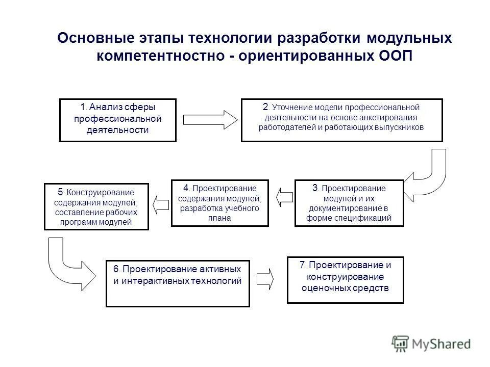 Разработка образовательных программ этапы. Технологии разработки программ. этапы разработки образовательной программы. технология составления программы. этапы разработки технологии.