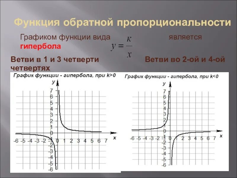 Y x название функции. Функция Обратная пропорциональность, график функции – Гипербола). Гипербола общий вид функции. Как определить график функции Гипербола. Функции Алгебра 9 класс Гипербола.