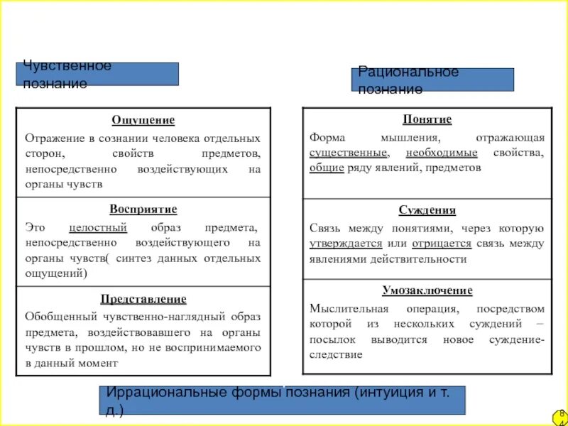 Определение чувственного познания. Основные формы познания чувственное и рациональное познание. Чувственное познание и рациональное познание таблица. Понятие чувственное познание. Формы чувственного познания и рационального познания.