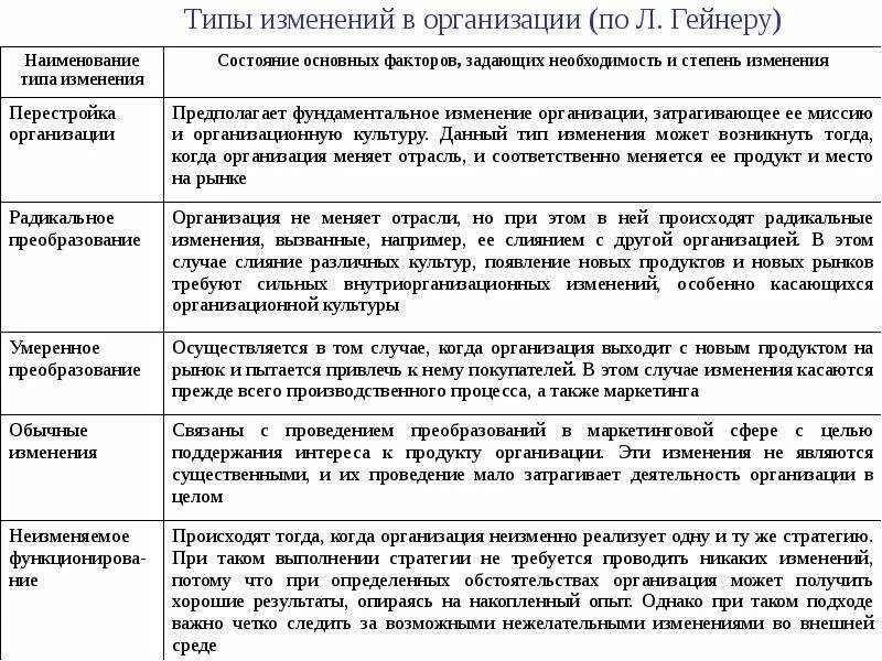 Эффективность изменений в организации. Типы изменений в организации. Типы организационных изменений. Виды организационных изменений в организации. Изменения в компании пример.