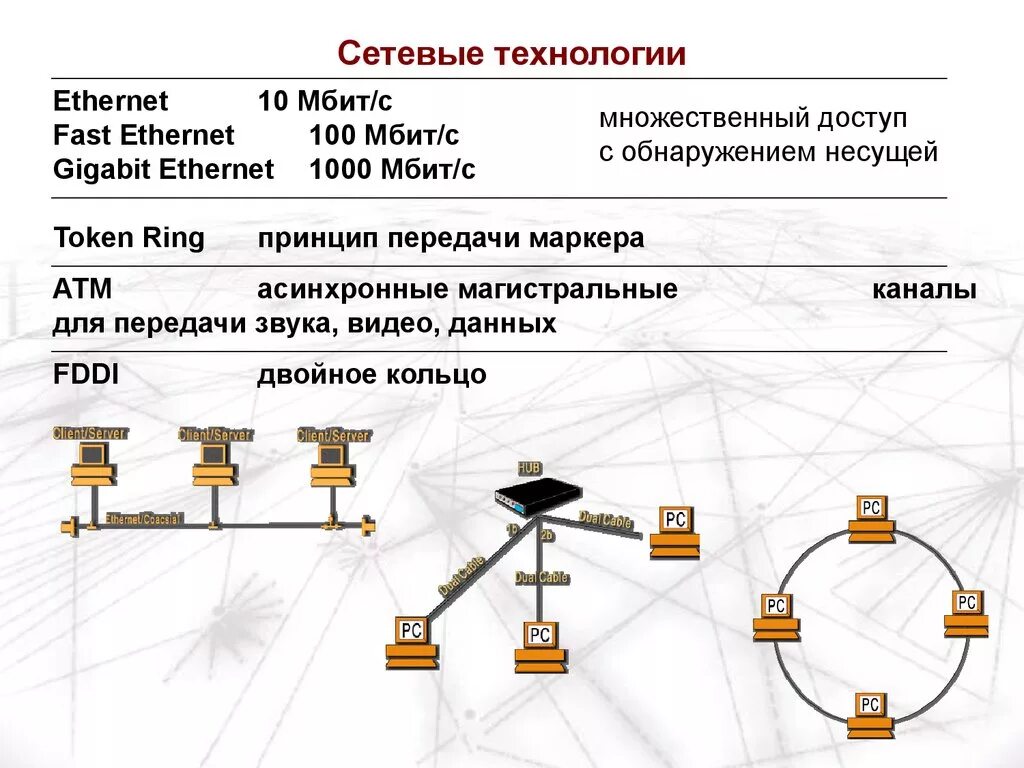 Технологии сети ethernet. Сетевые технологии. Стандартные технологии локальных сетей это:. Сетевые технологии компьютерных сетей. Популярные сетевые технологии.