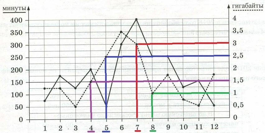 Сколько минут затратит из деревни дивная. Задания ОГЭ графики минут и ГБ. Графики гигабайт ОГЭ. ОГЭ гигабайты и минуты. Графики точками количество минут.